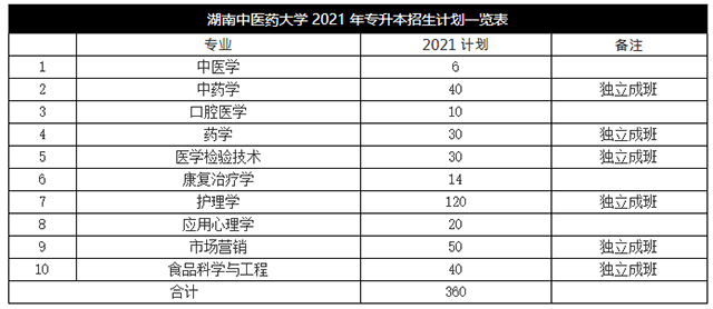 2021年湖南中医药大学专升本招生计划(图2)