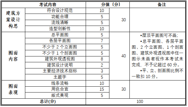 分值表