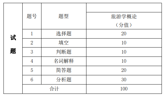 考试题型、题量及分值分布
