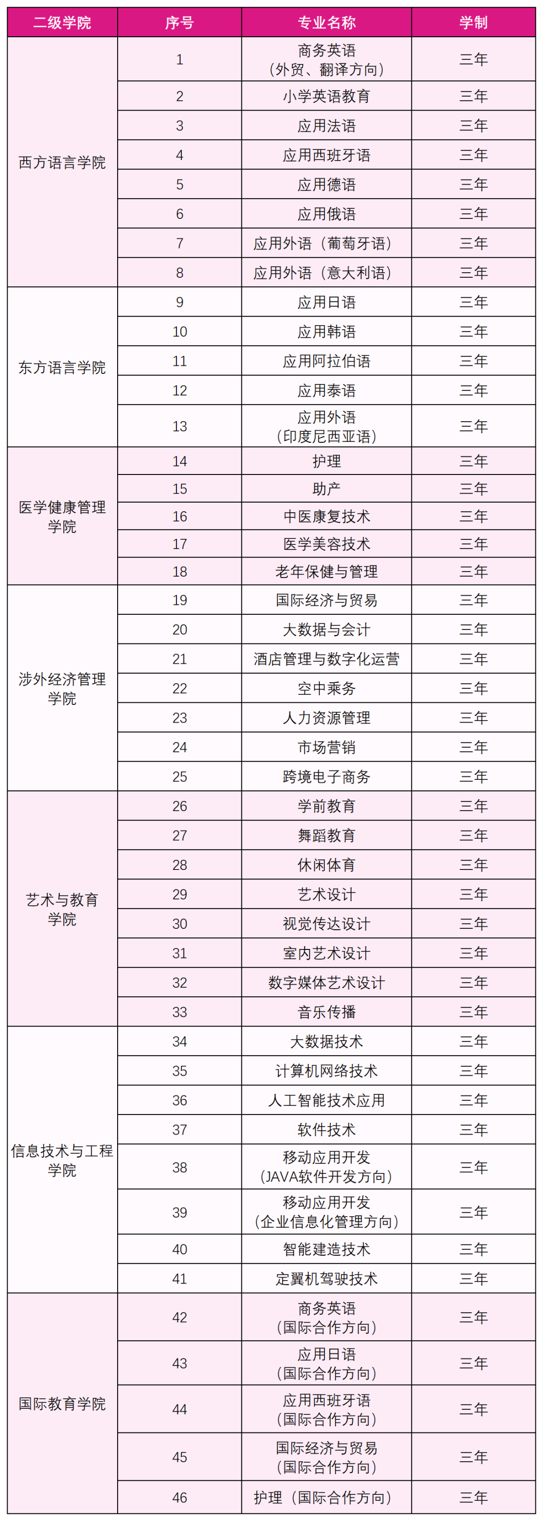 湖南外国语职业学院2024年单招专业(图1)