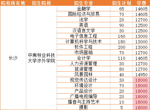 2023年中南林业科技大学涉外学院招生专业学费详情