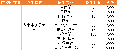 2021年湖南中医药大学招生专业学费详情