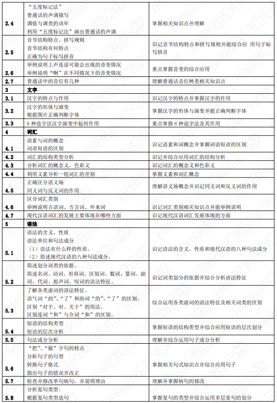 考试内容和考试要求