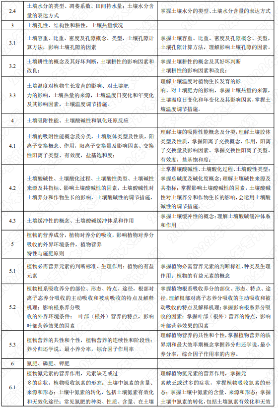 考试内容和考试要求