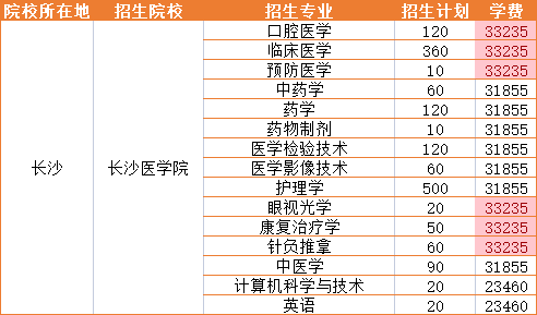 2023年长沙医学院招生专业学费详情