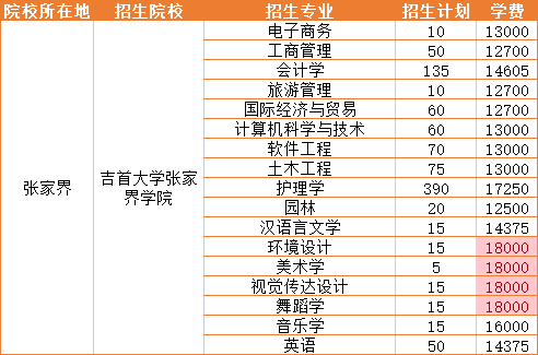 2023年吉首大学张家界学院招生专业学费详情