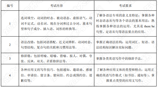 考试内容和考试要求