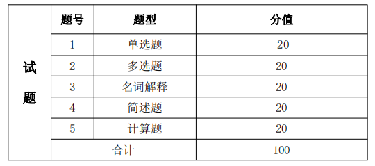  考试题型、题量及分值分布