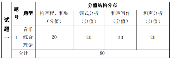 考试题型、题量及分值分布