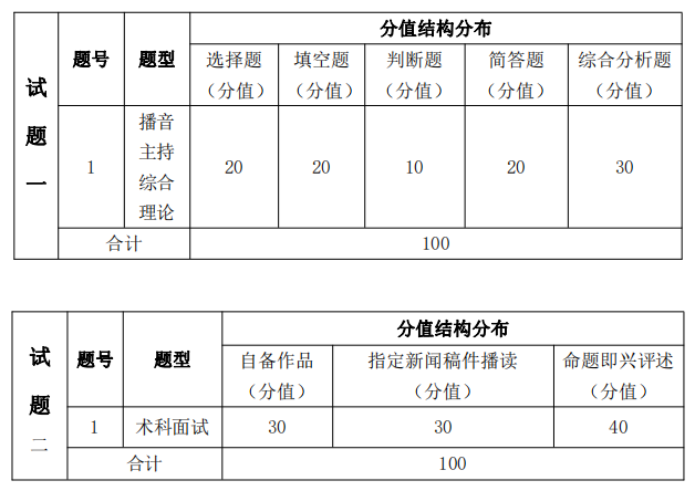 考试题型、题量及分值分布