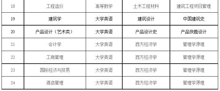 专升本招生专业