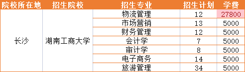 2023年湖南工商大学招生专业学费详情