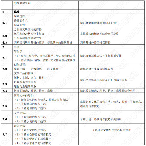 考试内容和考试要求