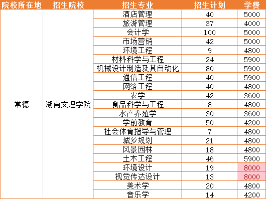 2023年湖南文理学院招生专业学费详情