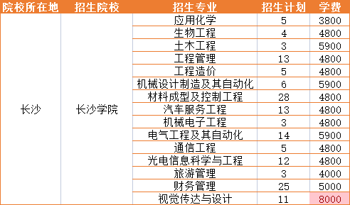 2021年长沙学院招生专业学费详情