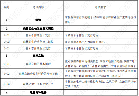 考试内容和考试要求