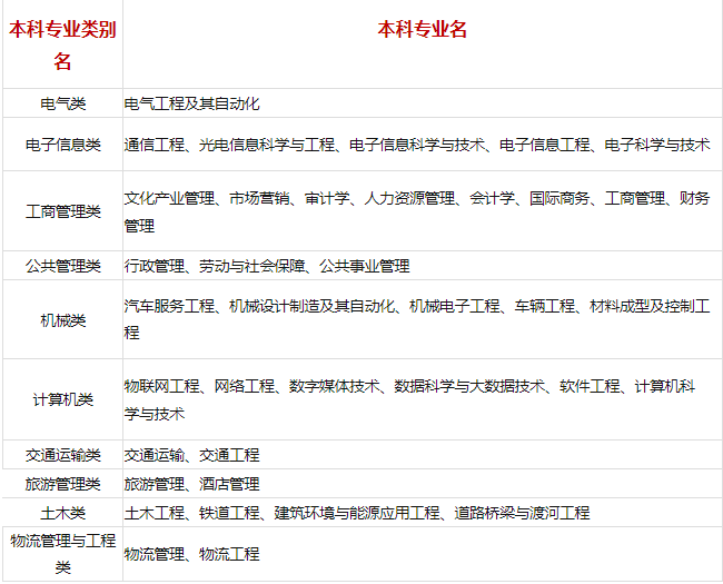 想要专升本是自考好还是统招呢？(图2)