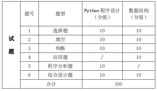 考试题型、题量及分值分布