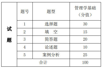 考试题型、题量及分值分布