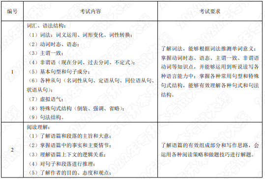 考试内容和考试要求