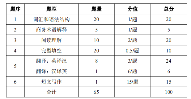 考试题型、题量及分值分布