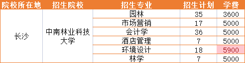 2021年中南林业科技大学招生专业学费详情