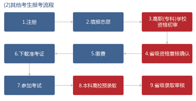 20213年湖南专升本报考流程有哪些(图4) 20213年湖南专升本报考流程有哪些(图4)