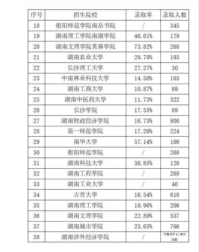 数据分析！2022湖南专升本各院校录取率及招生人数(图4)