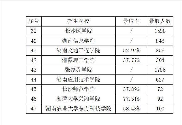 数据分析！2022湖南专升本各院校录取率及招生人数(图5)