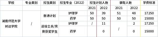 2021年-2022年湖南师范大学树达学院专升本招生计划信息