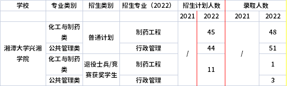 2021年-2022年湘潭大学兴湘学院专升本招生计划