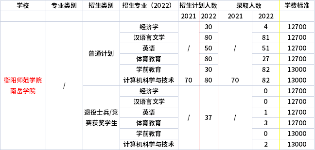 2021年-2022年衡阳师范学院南岳学院专升本招生计划信息