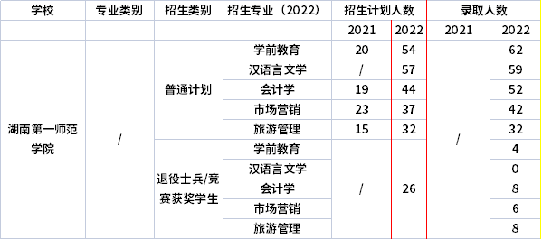 2021年-2022年湖南第一师范学院专升本招生计划