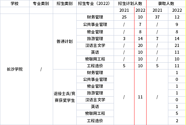 2021年-2022年长沙学院专升本招生计划信息