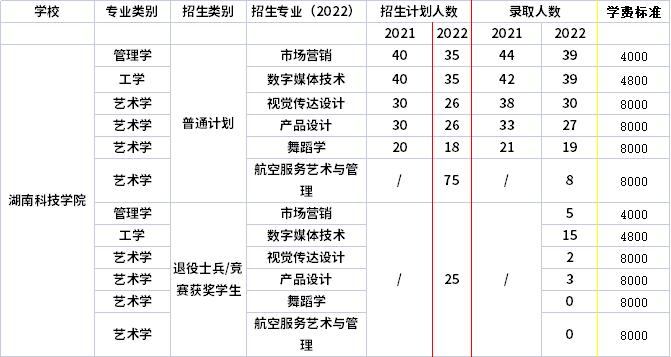 2021年-2022年湖南科技学院专升本招生计划信息