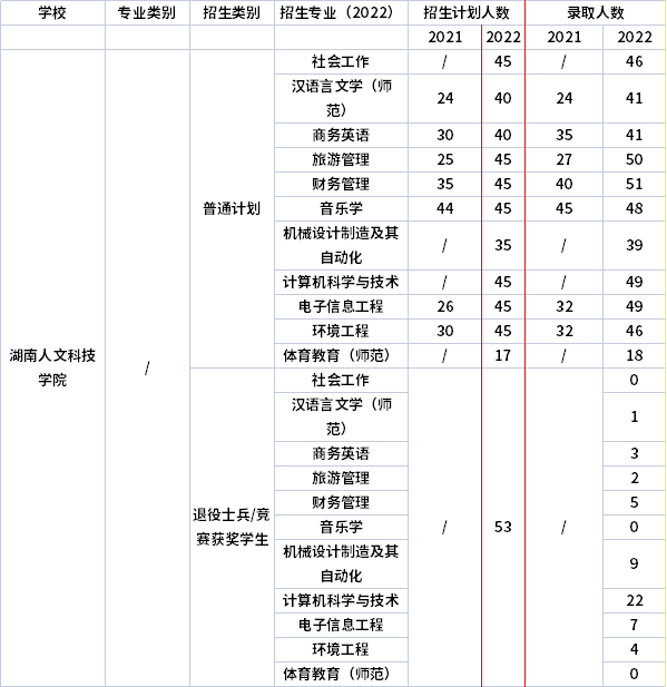 2021年-2022年湖南人文科技学院专升本招生计划