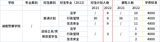 2021年-2022年湖南警察学院专升本招生计划信息