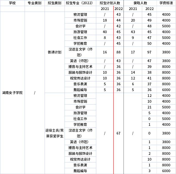 2021年-2022年湖南女子学院专升本招生计划信息