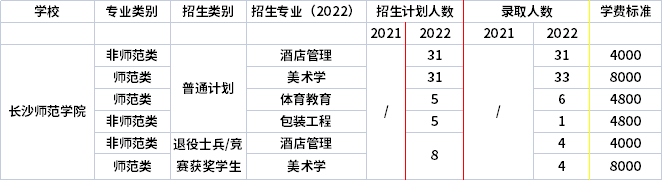 2021年-2022年长沙师范学院专升本招生计划信息
