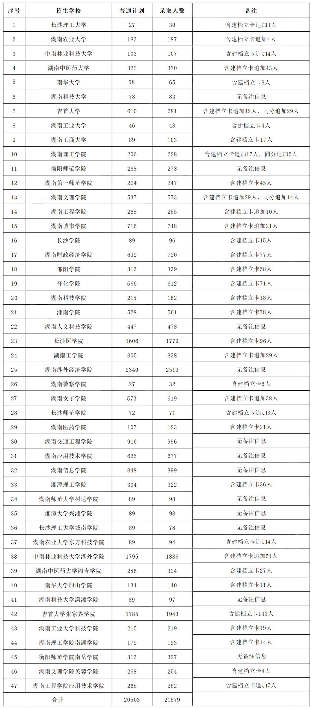 2023年湖南统招专升本报考数据汇总：公办院校(图3)