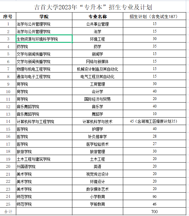 湖南专升本各大院校招生计划汇总(图3) 湖南专升本各大院校招生计划汇总(图3)