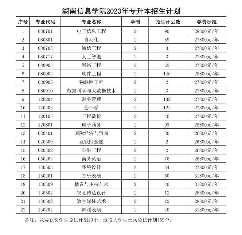 湖南专升本各大院校招生计划汇总(图1) 湖南专升本各大院校招生计划汇总(图1)