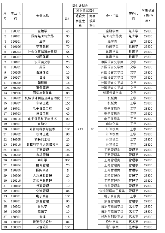 湖南专升本各大院校招生计划汇总(图9) 湖南专升本各大院校招生计划汇总(图9)