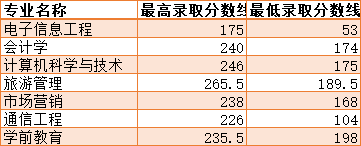 2021年湖南第一师范学院专升本录取分数线(图1) 1643183677(1).jpg