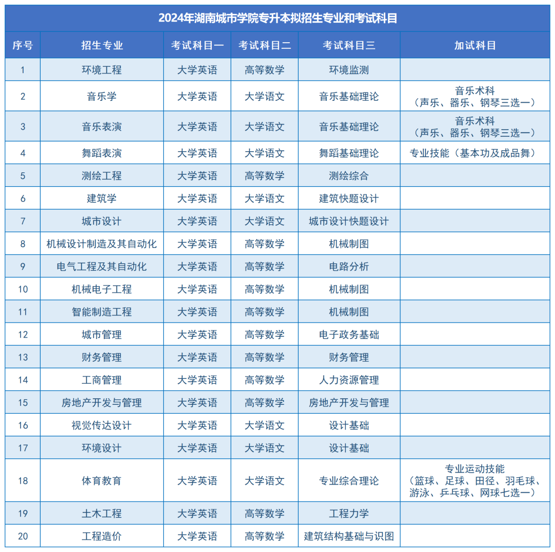 湖南城市学院2024年专升本报考指南(图7) 湖南城市学院2024年专升本报考指南(图11)