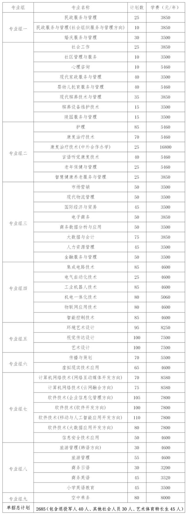 2024年湖南省各高职院校单招计划及专业汇总(图1) 2024年湖南省各高职院校单招计划及专业汇总(图1)