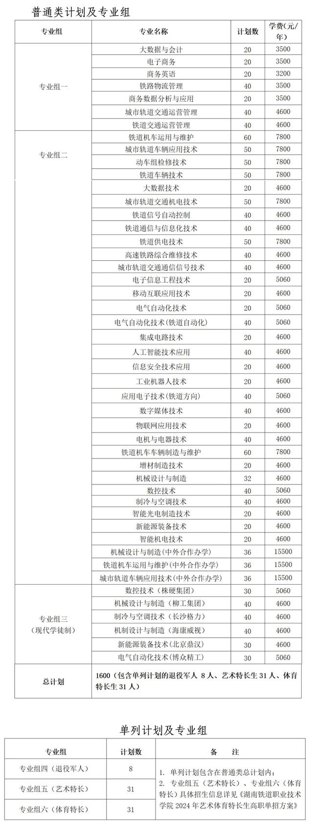 2024年湖南省各高职院校单招计划及专业汇总(图2) 2024年湖南省各高职院校单招计划及专业汇总(图2)