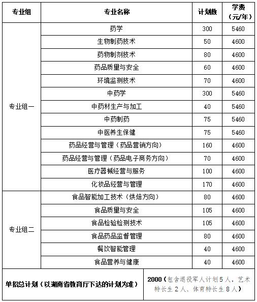 2024年湖南省各高职院校单招计划及专业汇总(图5) 2024年湖南省各高职院校单招计划及专业汇总(图5)