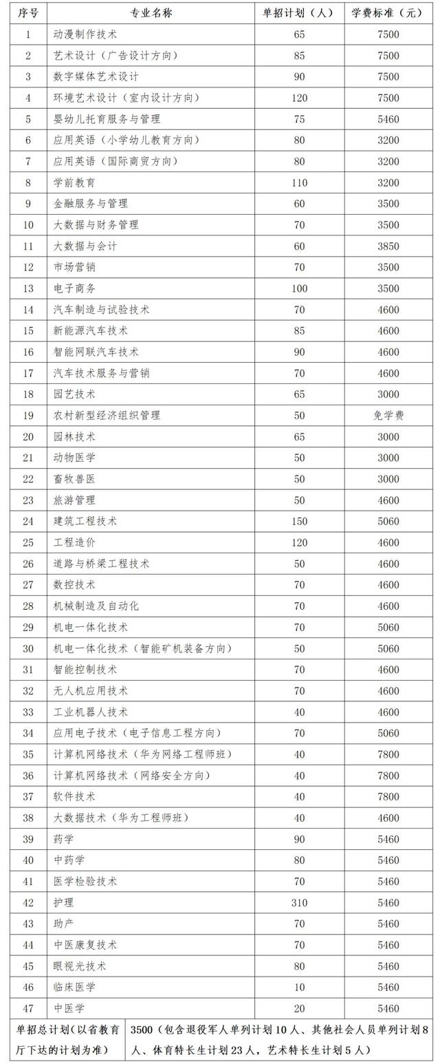 2024年湖南省各高职院校单招计划及专业汇总(图7) 2024年湖南省各高职院校单招计划及专业汇总(图7)