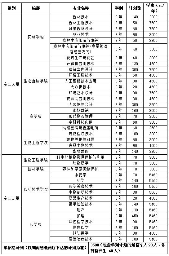 2024年湖南省各高职院校单招计划及专业汇总(图8) 2024年湖南省各高职院校单招计划及专业汇总(图8)